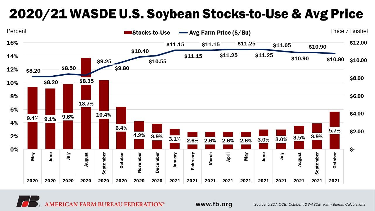 USDA forced to rebalance October WASDE after September grain stocks report